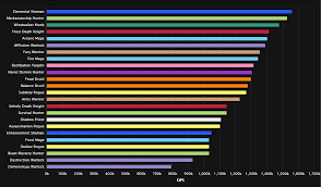 71 Eye Catching Wow Dps Charts Icy Veins