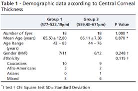 Correlation Between Central Corneal Thickness And