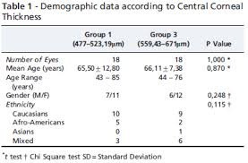 correlation between central corneal thickness and