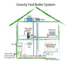 Open systems can exchange both matter and energy with the environment. Guide To Central Heating Systems Combi Boiler System Gravity Fed System High Pressure System Cen Heating Systems Central Heating Central Heating System