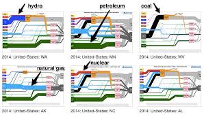 Illustrating U S Energy Use With Livermore National