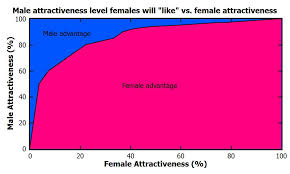 How many likes do equally attractive profiles get? Tinder Experiments Ii Guys Unless You Are Really Hot You Are Probably Better Off Not Wasting Your Time On Tinder A Quantitative Socio Economic Study By Worst Online Dater Medium