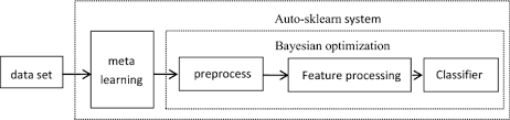You can read an overview paper by the competition organizers here. Research On Radar Signal Recognition Based On Automatic Machine Learning Springerlink