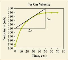 In physics, you find displacement by calculating the distance between an object's initial position and its final position. 2 4 Velocity Vs Time Graphs Texas Gateway
