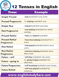12 Types Of Tenses With Examples Pdf English Study Here