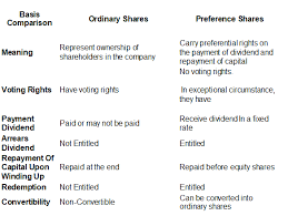 It is generally considered that redeemable preference shares (redp) are hybrid securities because they have characteristics akin to both debt. Different Types Of Shares Ordinary Versus Preference Shares Fincor