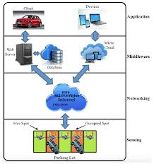 Car parking reservation system source code android. Smart Cities Free Full Text Smart Parking Systems Reviewing The Literature Architecture And Ways Forward Html
