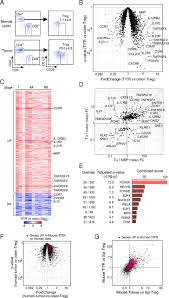 One way they can do that is with a carcinoembryonic antigen test. Identification And Validation Of A Tumor Infiltrating Treg Transcriptional Signature Conserved Across Species And Tumor Types Pnas