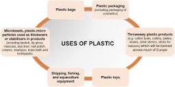 Variety of uses of plastic. (Source: authors.) | Download ...
