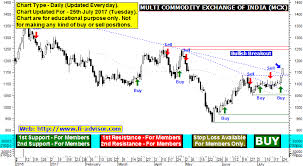 Mcx Share Price Forecast Technical Analysis Chart Of Mcx