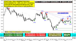 mcx share price forecast technical analysis chart of mcx