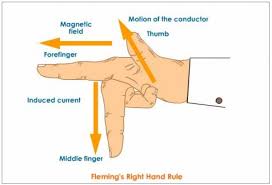 Maybe you would like to learn more about one of these? Fleming S Right Hand Rule