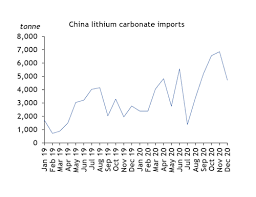 Making clean electricity scientists are investigating ways of making clean electricity that is not made with fossil fuels. China S Lico3 Imports Lioh Exports Rise In 2020