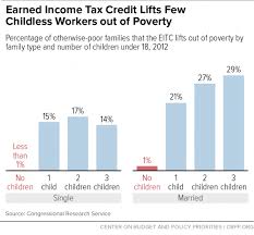 Chart Book The Earned Income Tax Credit And Child Tax