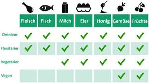Ob Vegan Vegetarisch Flexitarisch Oder Omnivor Unsere Ernahrung Verandert Sich Und Geht Weg Vom Konsum Tierischer Produkte Konsumenten Greifen Vermehr Zu Fleischersatzprodukten Wie Veganem Hack Oder Getranken Auf Mandel Oder Haferbasis