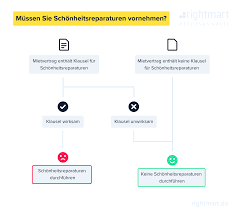 Mitunter ist es möglich, durch vertragliche änderungen eine höhere miete zu verlangen oder durch eine neuaufsetzung des mietvertrags klauseln zur übernahme von kleinreparaturen und schönheitsreparaturen durch den mieter einzufügen. Schonheitsreparaturen Bei Auszug Forderung Vom Anwalt Prufen Lassen