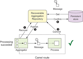 A message is divided into small independent pieces and processed individually and then grouped all pieces and list ; Chapter 5 Enterprise Integration Patterns Camel In Action