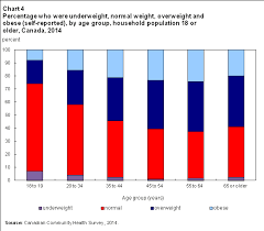 Overweight And Obese Adults Self Reported 2014