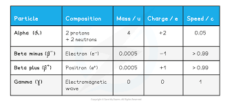 The first two letters are easy to remember—alpha for a and beta for b—however, in greek, the b in beta is pronounced more like a v is in english. Alpha Beta Gamma Particles Cie A Level Physics Revision Notes