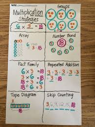 Grade 3 Module 1 Multiplication Anchor Chart Math Charts