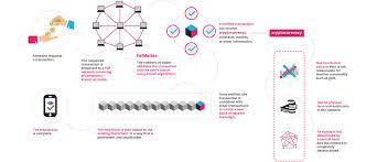 The first blockchain was the database introduced in 2009 as the infrastructure of bitcoin; Blockchain A Disruptive Or Foundational Technology