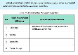 Setelah memahami materi di atas, coba tuliskan contoh peran masyarakat dalam mengimplementasikan wawasan nusantara. Contoh Peran Masyarakat Dalam Mengimplementasikan Wawasan Nusantara