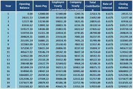 Employee and employer contribution rate (%). Download Employee Provident Fund Calculator Excel Template Exceldatapro
