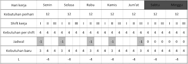 1 response to jadwal kerja 3 shift untuk 5 orang unknown october 31, 2020 at 12:56 am. Http Download Garuda Ristekdikti Go Id Article Php Article 923884 Val 5244 Title Penjadwalan 20tenaga 20kerja 20untuk 20tiga 20shift 20di 20pt 20xyz 20dengan 20pengembangan 20metode 20algoritma 20tibrewala 20philippe 20dan 20browne