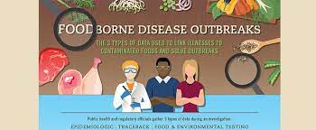 When two or more people get the same illness from the same contaminated food or drink, the event is called a foodborne illness outbreak. Foodborne Outbreaks Food Safety Cdc