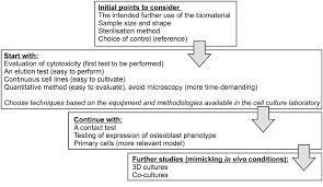This new edition takes account of the progress that has been made in the field. A Review Of In Vitro Cell Culture Testing Methods For Bioactive Glasses And Other Biomaterials For Hard Tissue Regeneration Journal Of Materials Chemistry B Rsc Publishing Doi 10 1039 D0tb01493a