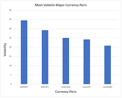 top 10 most volatile currency pairs and how to trade them