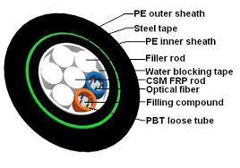 Bandingkan penawaran harga kabel fiber optik dari berbagai supplier terbaik. China Direct Buried Fiber Optic Cable China Direct Buried Fiber Optic Cable Direct Buried Fiber Optical Cable