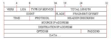 The Internet Protocol Stack