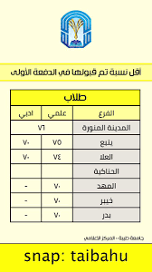 نسب القبول في جامعة الإمام عبدالرحمن بن فيصل 1442 ، العديد من الطلاب والطالبات خريجي الثانويه العامه يتساءلون كم نسبة القبول في جامعة الإمام عبد الرحمن بن فيصل التي اعلنت عن إطلاق بوابة القبول للعام الجامعي القادم 1443/1442. Ø¬Ø§Ù…Ø¹Ø© Ø·ÙŠØ¨Ø© Taibah U Auf Twitter Ù…Ø¹Ù„ÙˆÙ…Ø© Ø§Ù‚Ù„ Ù†Ø³Ø¨Ø© ØªÙ… Ù‚Ø¨ÙˆÙ„Ù‡Ø§ ÙÙŠ Ø§Ù„Ø¯ÙØ¹Ø© Ø§Ù„Ø£ÙˆÙ„Ù‰ Ø¨Ù€ Ø¬Ø§Ù…Ø¹Ø© Ø·ÙŠØ¨Ø© Ù„Ù„Ø·Ù„Ø§Ø¨ ÙˆØ§Ù„Ø·Ø§Ù„Ø¨Ø§Øª