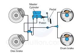 At their most basic, the brake lever moves fluid through a system and that fluid flows to the pads that press on the rotor. What Are Brake Hydraulics How Do They Work Buybrakes Com