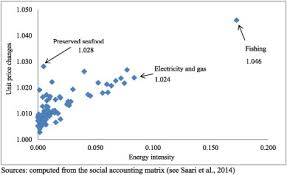 Malaysia also needs to reduce its reliance on oil and gas extraction. The Impacts Of Petroleum Price Fluctuations On Income Distribution Across Ethnic Groups In Malaysia Sciencedirect