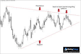 3 Forex Candlestick Patterns To Boost Your 2019 Profits