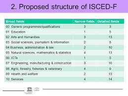 3 unesco institute for statistics, isced. Unesco Institute For Statistics Isced Revision Fields Of Education And Training Isced F Ppt Download