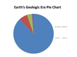 Ppt 11 5 13 Earths Geologic Era Data Table With Pie Chart
