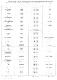 .(ir) ales vibrations des molécules ble spectre d'absorption ir cles bandes d'absorption le spectre d'absorption d'une solution est la courbe représentant son absorbance en fonction de la. Labo De Spectroscopie Infrarouge