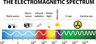 Electromagnetic Spectrum E Lab Challenger Learning Center At Wheeling Jesuit University West Electromagnetic Spectrum Learning Science Interactive Learning