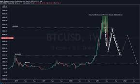 No, bitcoin is not doomed. but the collapse of the co that was synonymous with bitcoin for years it's actually far easier to comprehend than something like the collapse of northern rock or lehman. An Educated Projection For A Potential 2021 Bitcoin Crash Cryptocurrency Btc Usd Seeking Alpha
