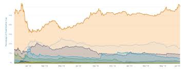 In fact, there have only been two days. Bitcoin Dominance At 18 Month High Other Cryptocurrencies Bleeding