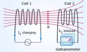 It is the property of a circuit which permits mutual induction. Types Of Induction