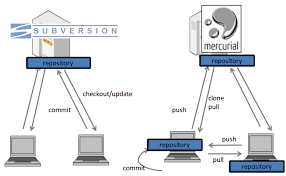 Image result for Git Distributed Revision Control System