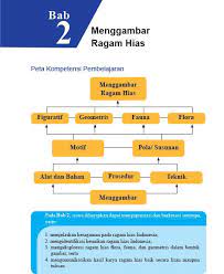 Adapun materi yang dibahas pada. Rangkuman Materi Sbk Kelas 7 Bab 2 Portal Edukasi