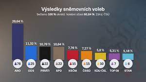 See more of poslanecká sněmovna parlamentu české republiky on facebook. Poslanecka Snemovna Cr Jak Funguje Pocet Clenu A Co Dela Seznam Zpravy