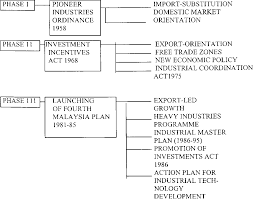 External developments and the industrial master plan (imp) of 1986 (implemented through. Pdf An Examination Of The Contending Factors Shaping The Role Of The State In Malaysian Industrial Relations Semantic Scholar