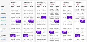 We're all waiting for the next major bull season that can help us to gain a massive profit. Bitcoin Ethereum And Altcoins Attempt To Recover