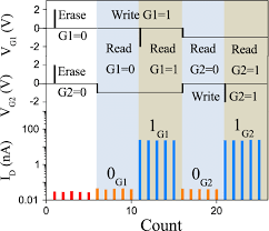 the schematic sequential chart for g1 g2 and the programming